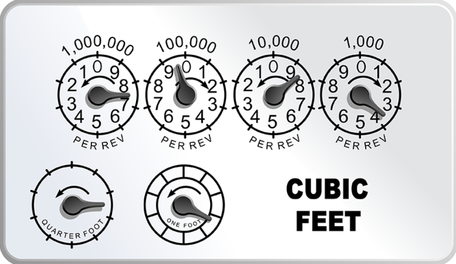 Natural gas meter with four dials labeled 1,000,000, 100,000, 10,000 and 1,000 reading 7983 cubic feet